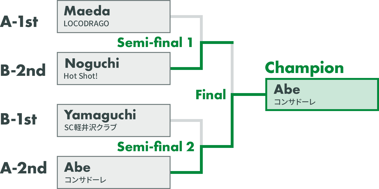 Playoff Brackets - Champion