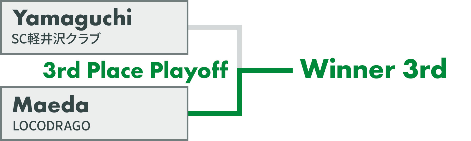 Playoff Brackets - 3rd
