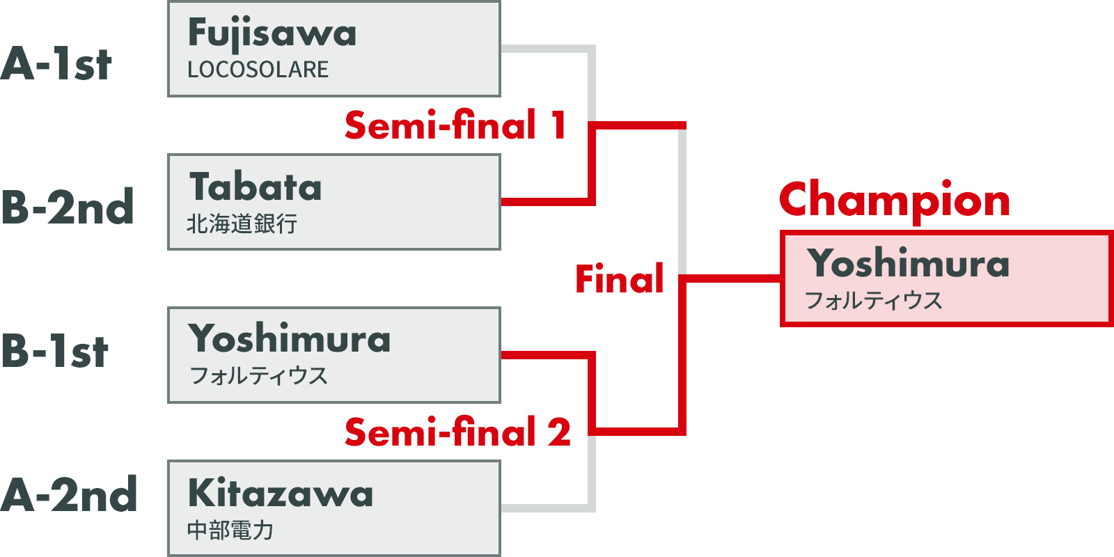 Playoff Brackets - Champion