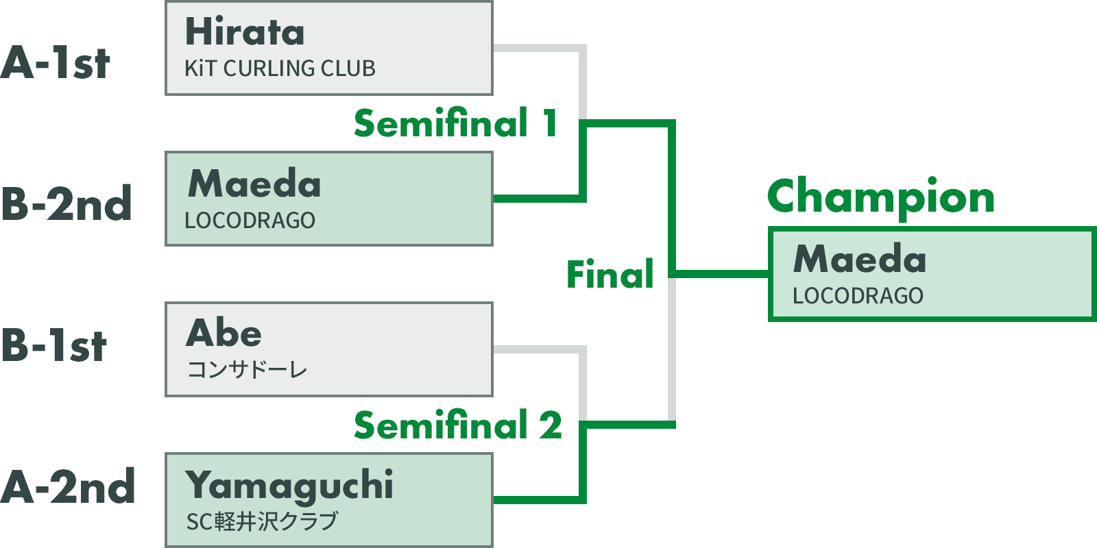 Playoff Brackets - Champion