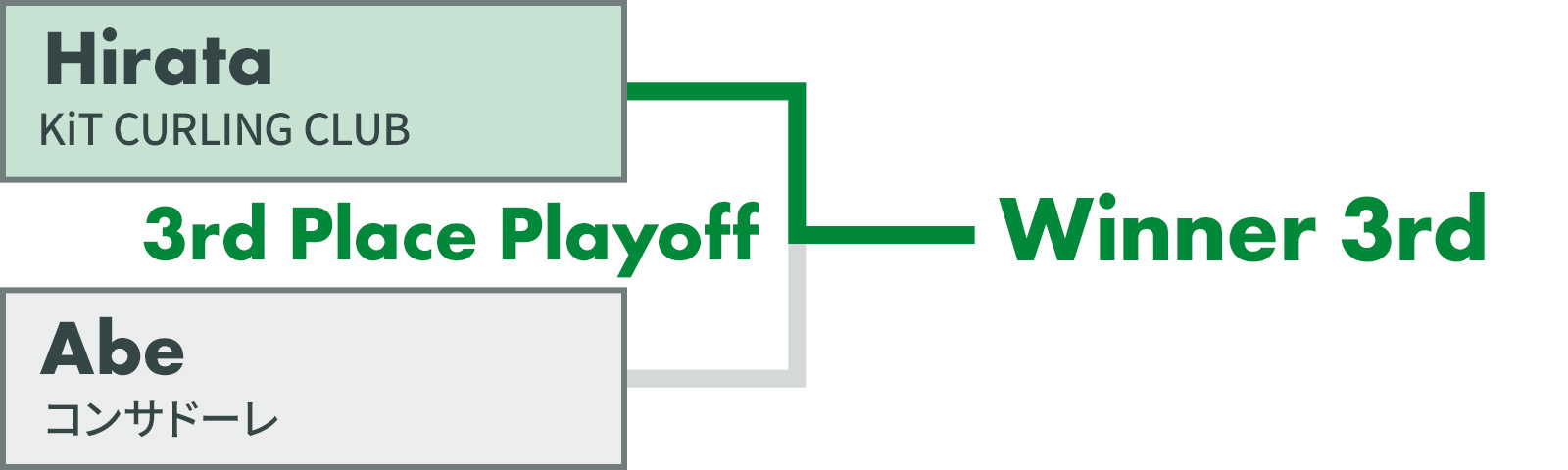 Playoff Brackets - 3rd