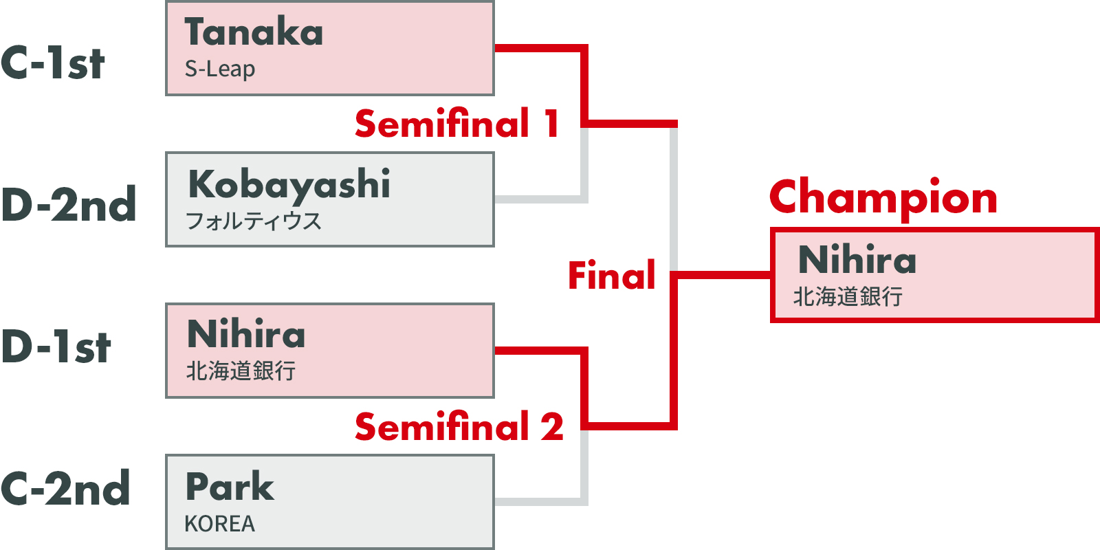 Playoff Brackets - Champion